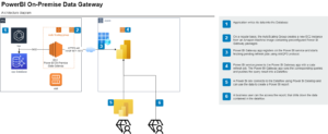 PowerBI: déployer une passerelle sur AWS pour $0.12/j